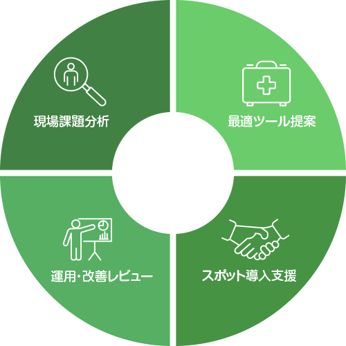 コンサルティング4ステップ