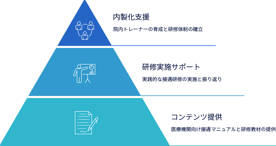 接遇研修 & 内製化